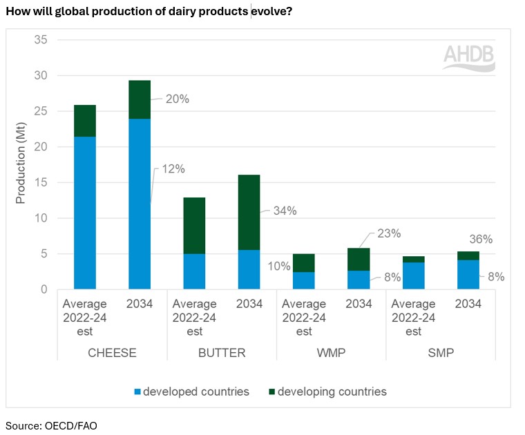 global production of dairy products
